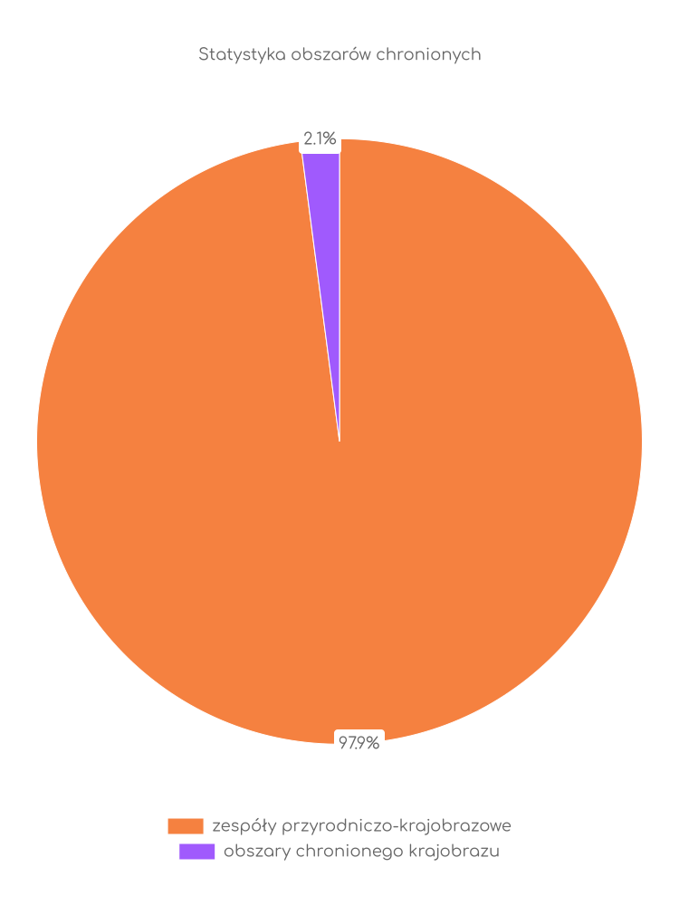 Statystyka obszarów chronionych Konopnicy